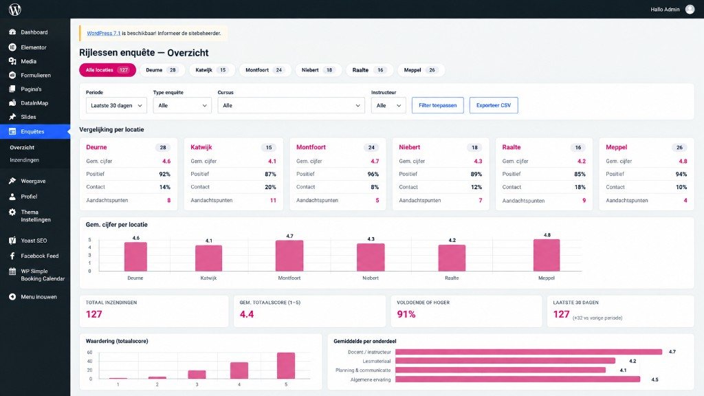 WordPress-dashboard van het C95-evaluatiesysteem. Cijfers, locaties en aantallen zijn fictief, ter bescherming van de privacy van deelnemers.